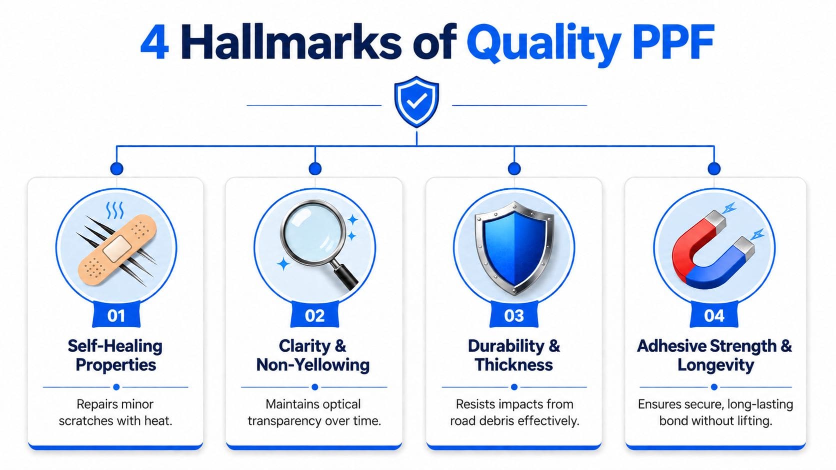 An infographic detailing the four key characteristics of high-quality paint protection film, including self-healing and durability.