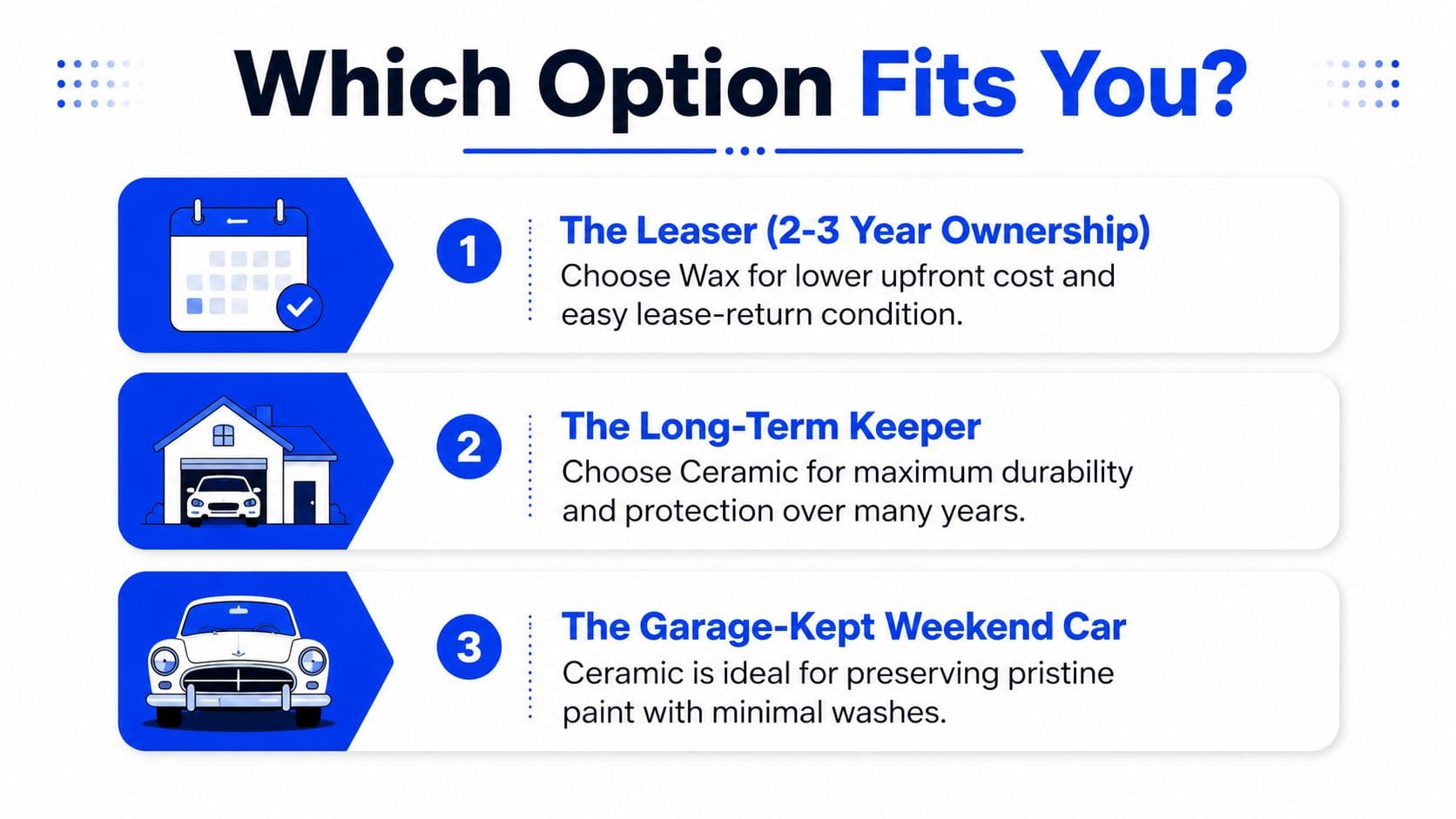 An infographic showing three consumer types comparing the use of wax versus ceramic car paint protection options.