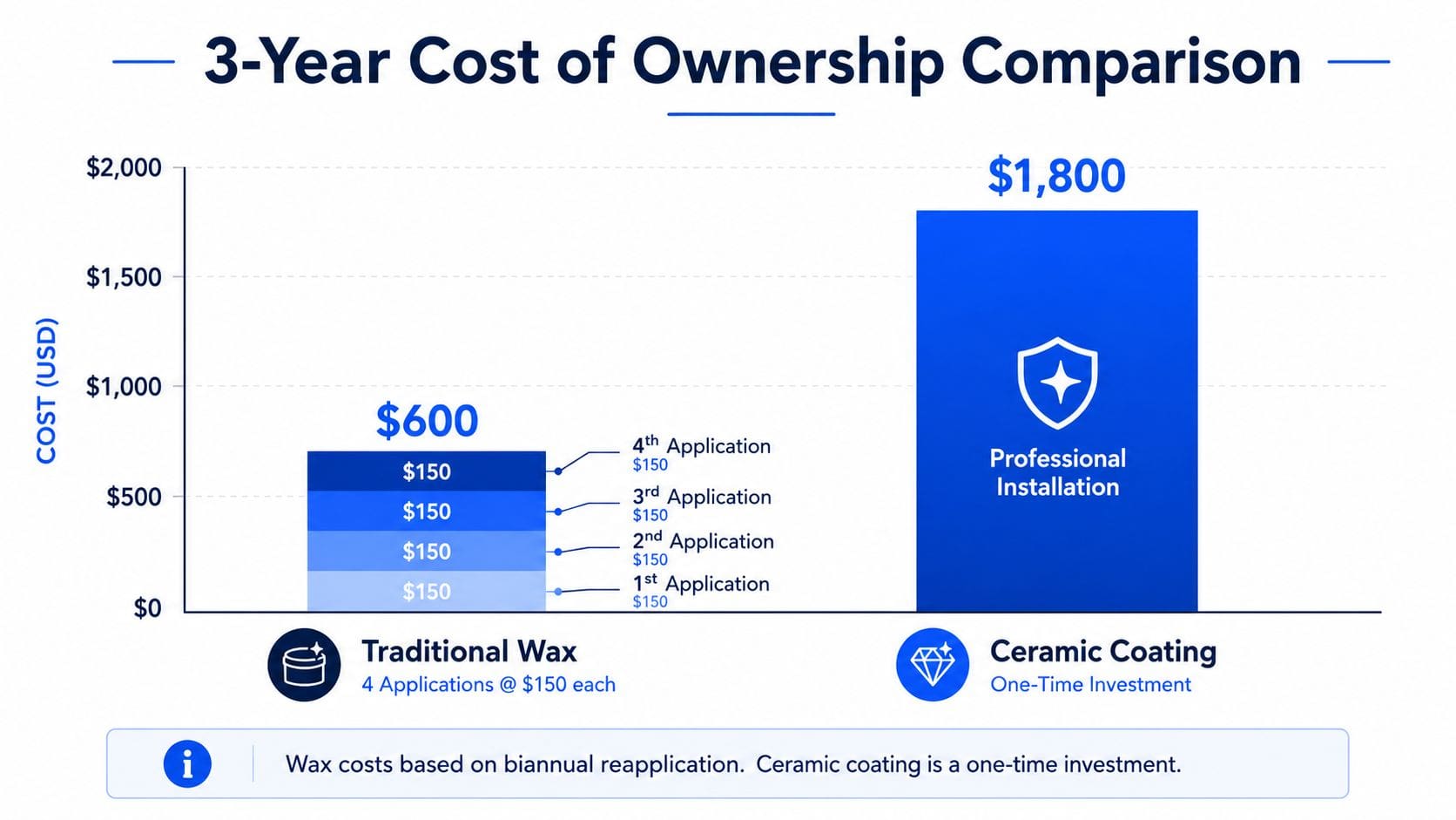 A comparison chart showing the 3-year cost difference between traditional car wax and ceramic coating.