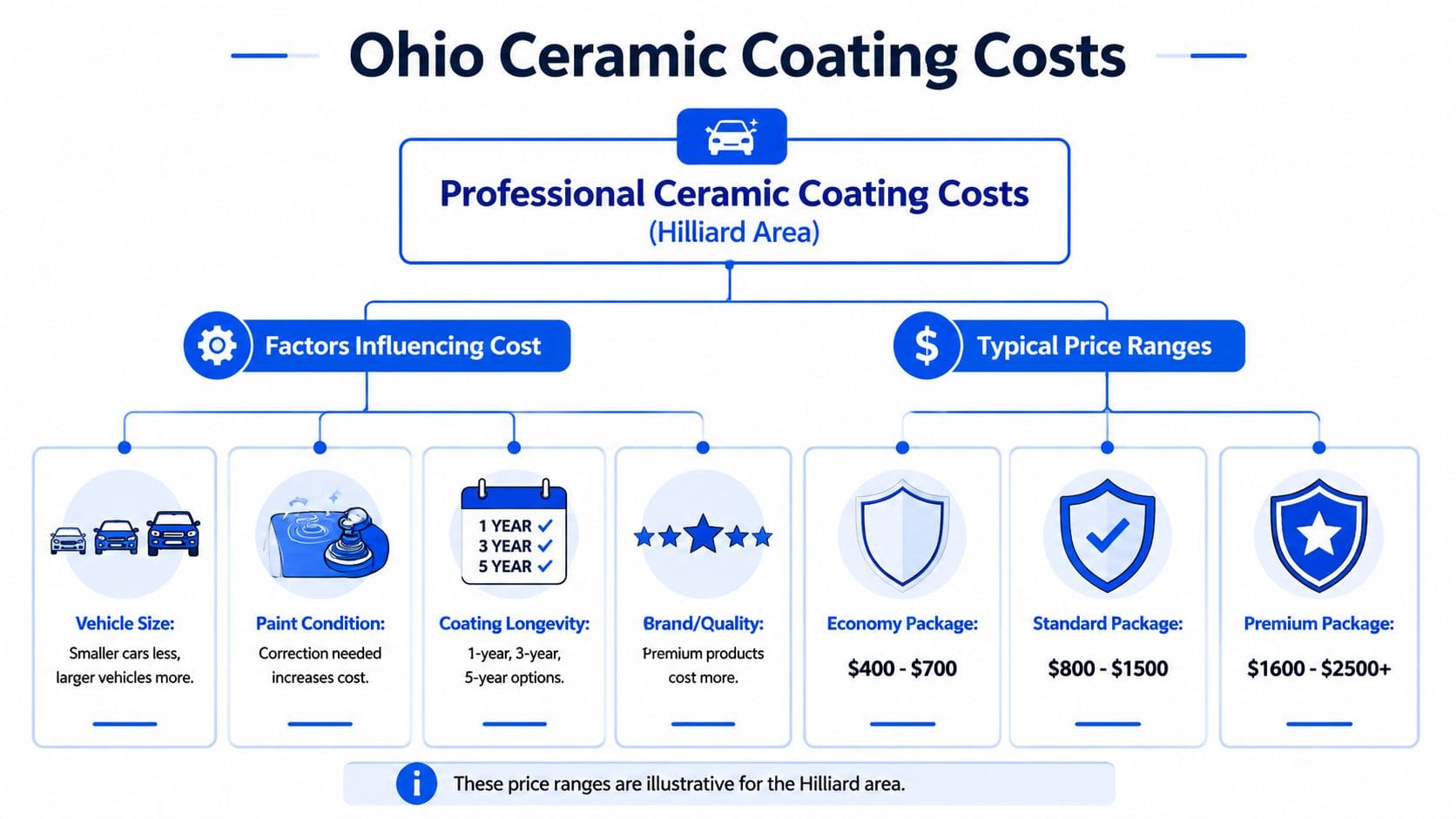 An infographic showing the cost factors and price ranges for professional ceramic coating services in Hilliard, Ohio.