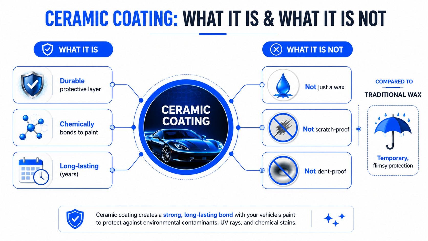 An infographic comparing what ceramic coating is versus what it is not for vehicle paint protection.