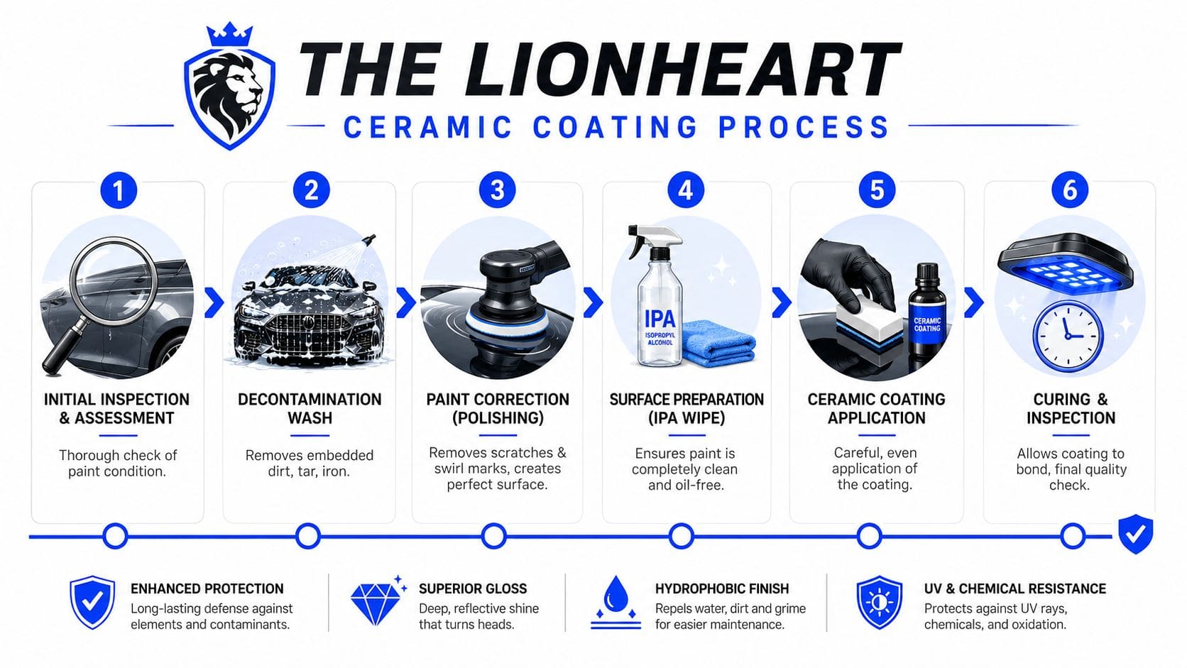 A six-step infographic titled The Lionheart Ceramic Coating Process detailing professional vehicle paint protection and car detailing steps.
