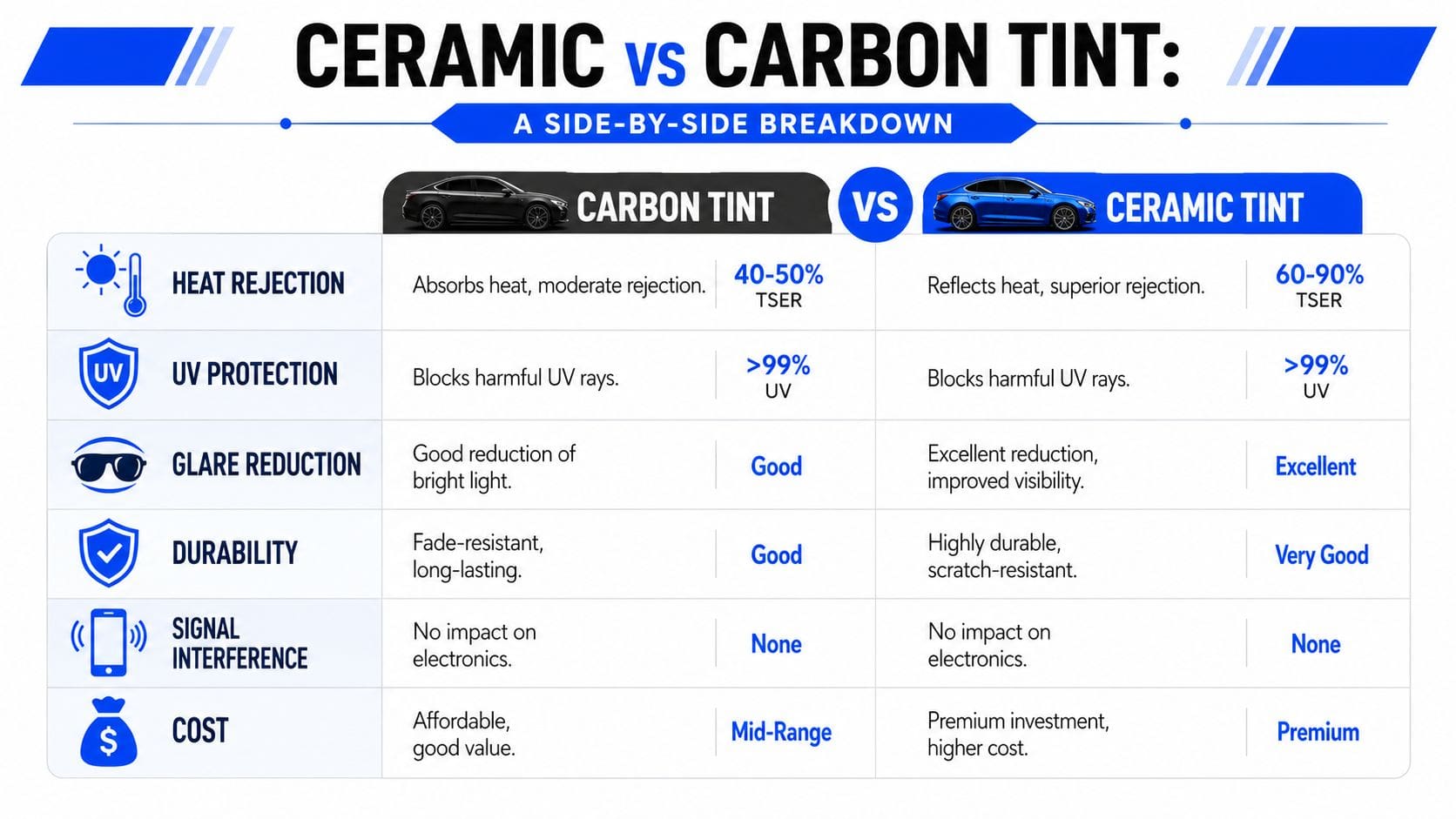 A comparison chart showing the performance and feature differences between ceramic and carbon window tints for cars.