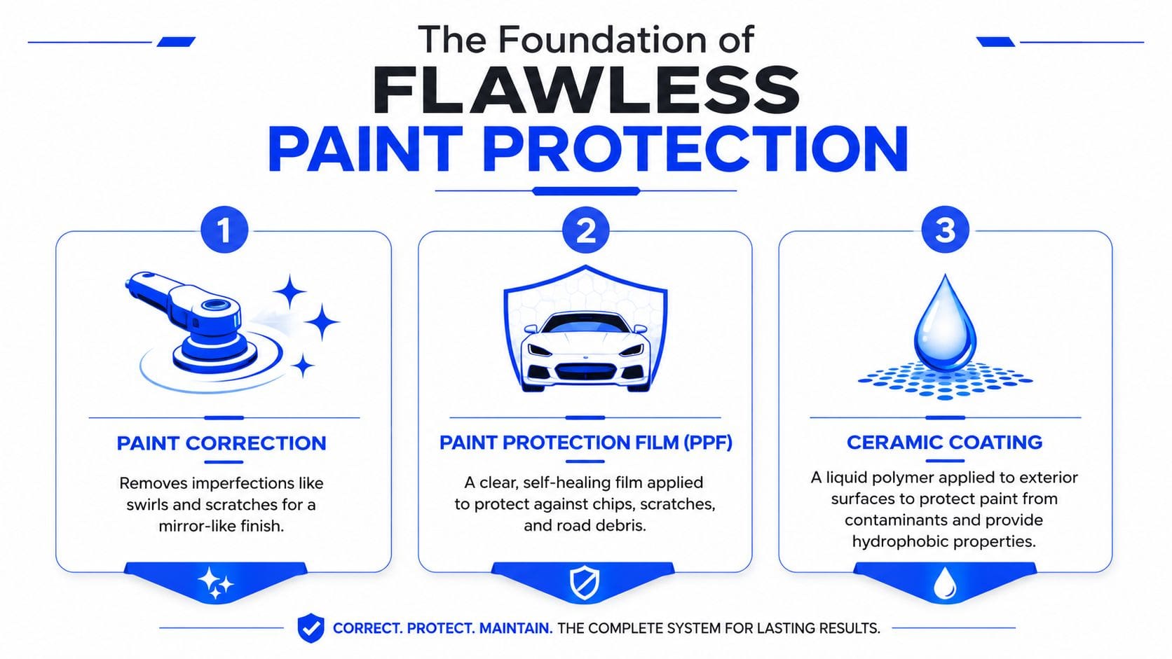 An infographic showing the three steps of car paint protection: paint correction, paint protection film, and ceramic coating.