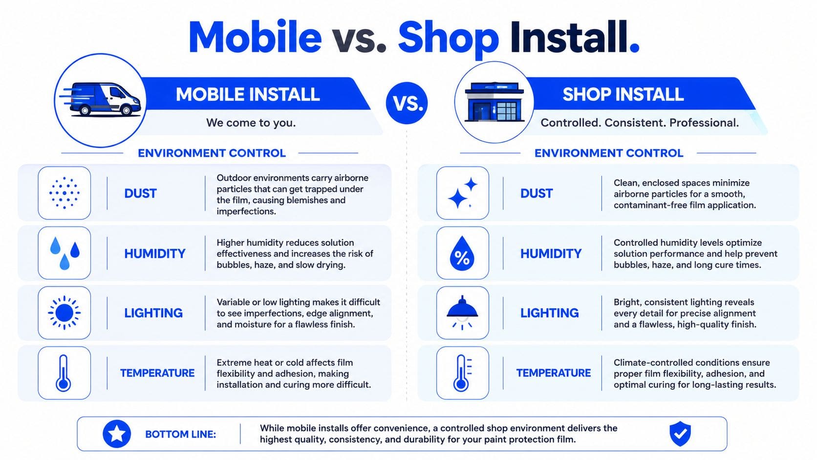A comparison infographic showing the advantages of shop-based installations versus mobile paint protection film installation services.