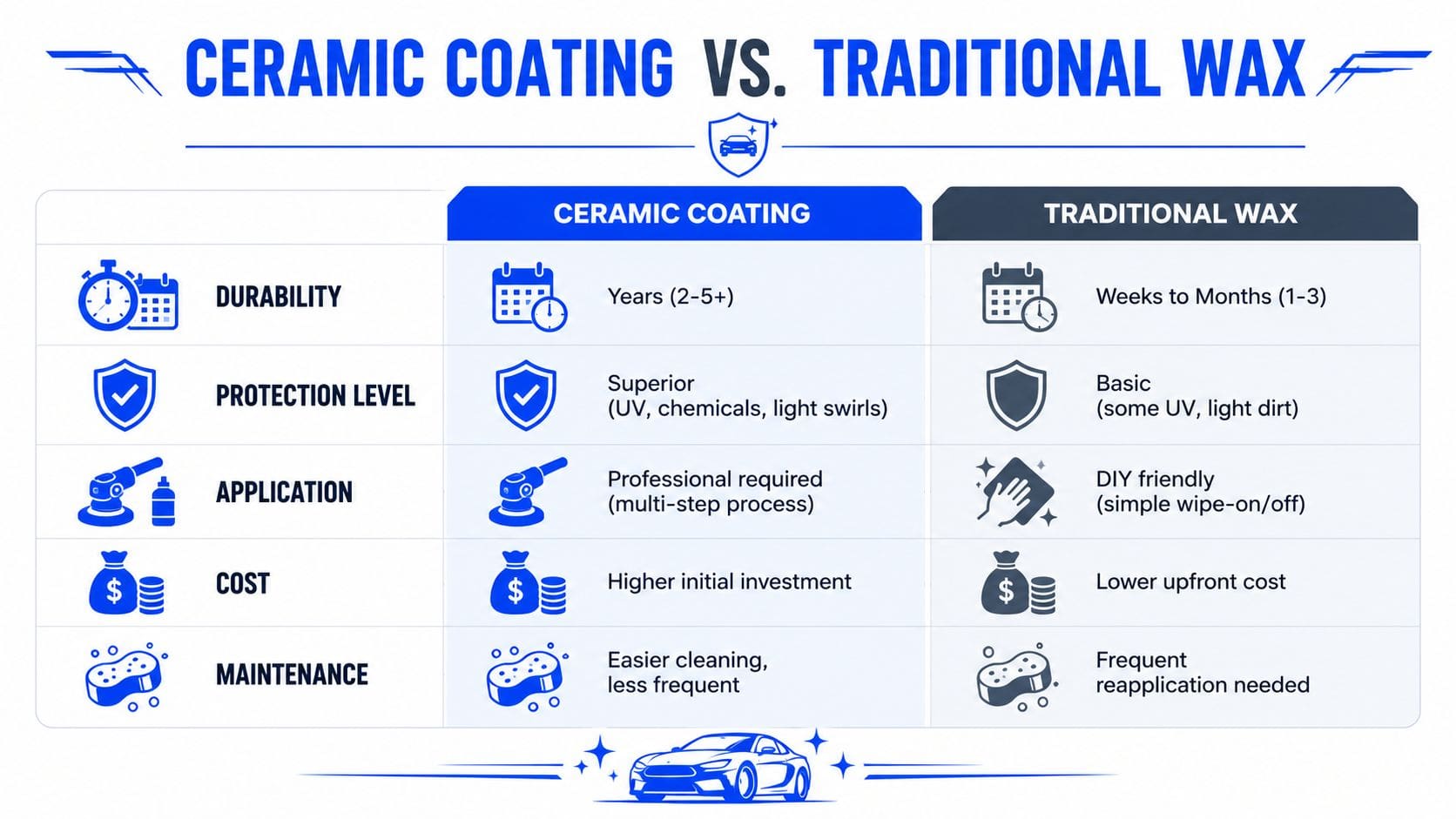 A comparison chart outlining the key differences between automotive ceramic coating and traditional car wax protection.