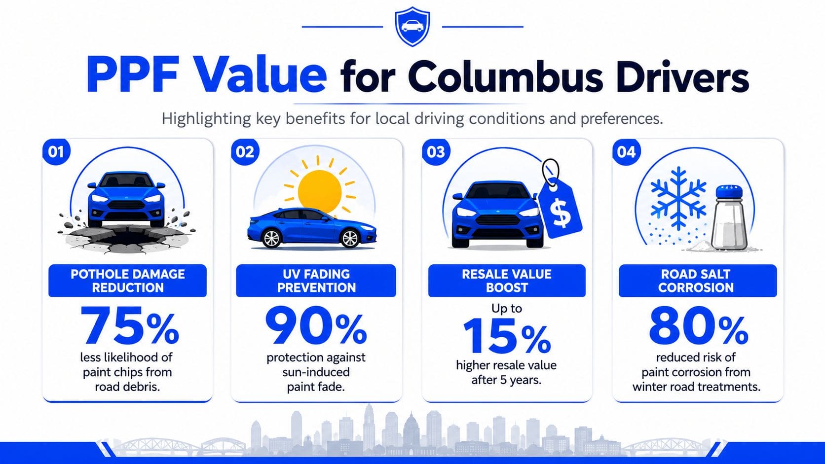 An infographic detailing the benefits of paint protection film for vehicles in Columbus, including pothole, UV, resale, and salt protection.