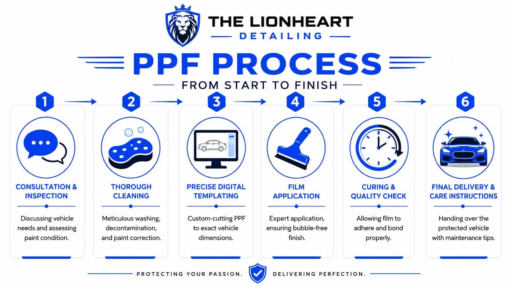 An infographic detailing the six-step paint protection film installation process at The Lionheart Detailing service.