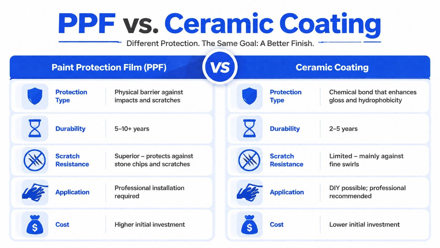 A comparison table outlining the key differences between automotive Paint Protection Film and ceramic coating.