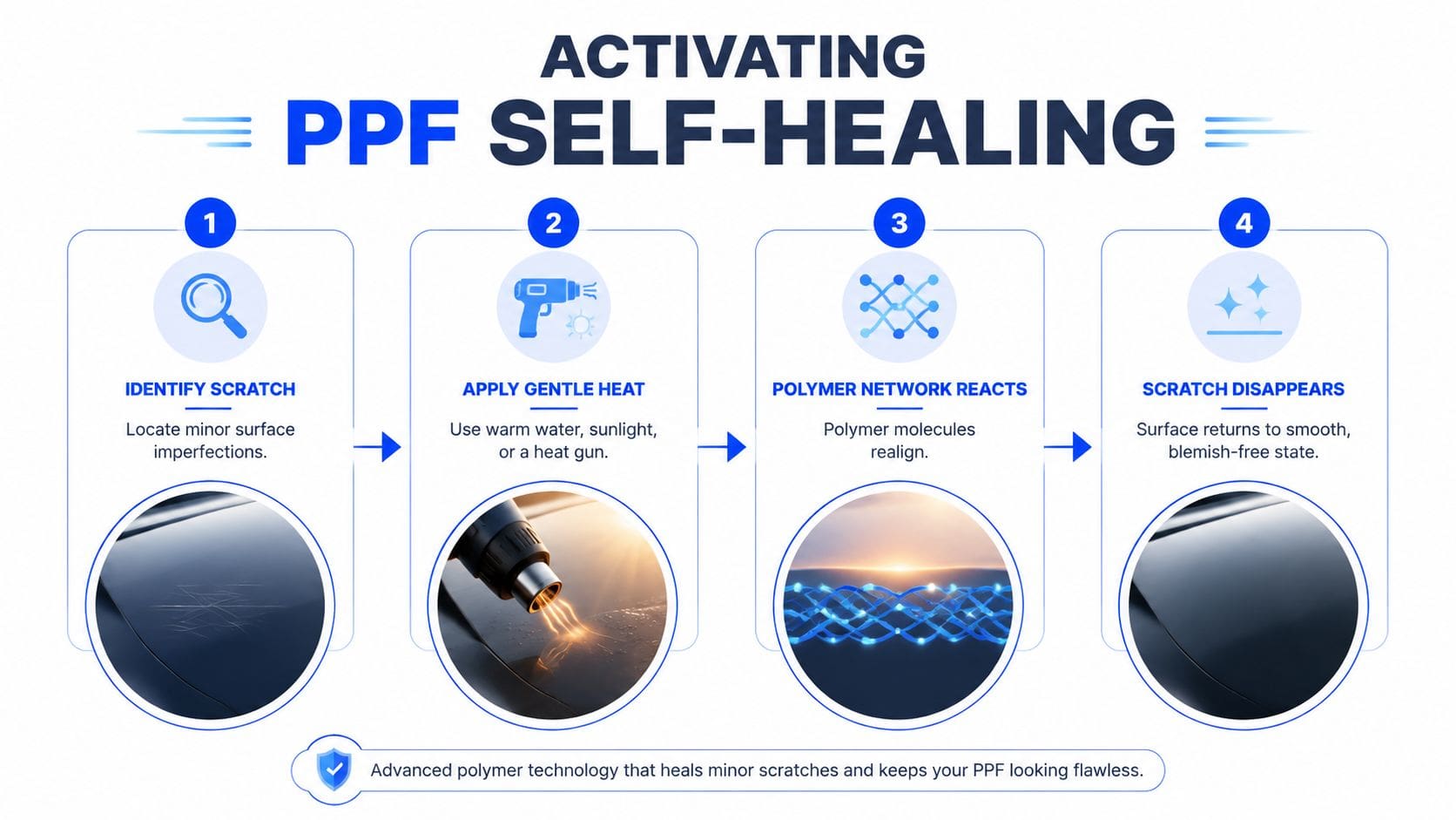 A four-step infographic illustrating how heat activates the self-healing process of paint protection film on vehicles.