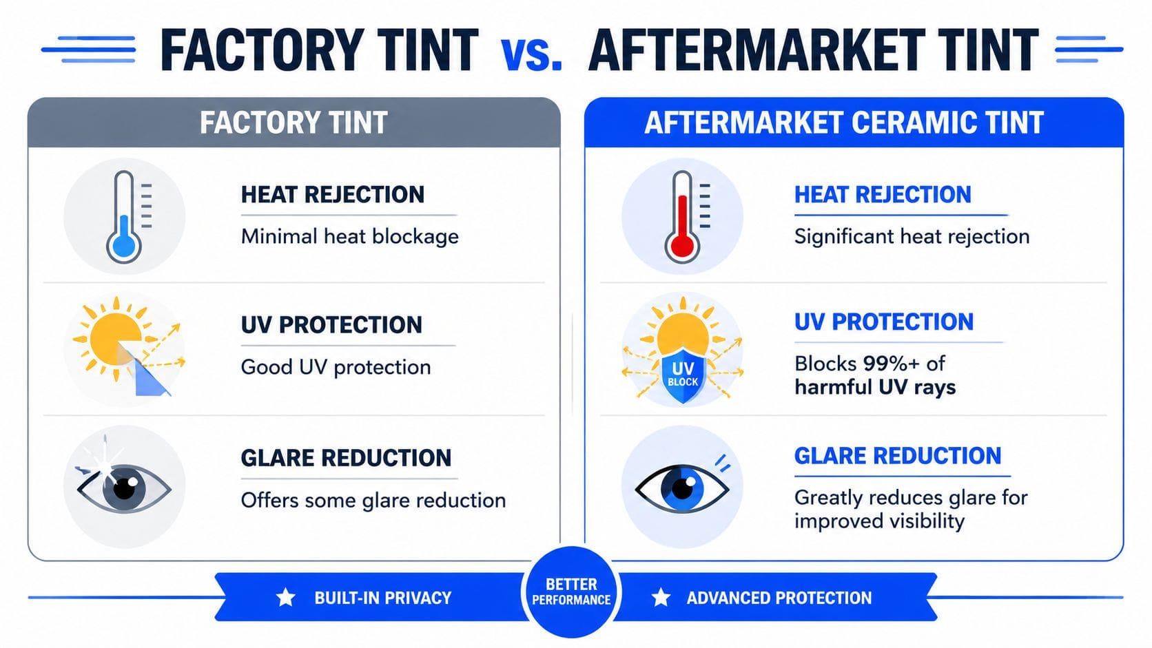 A comparison chart showing the differences between factory window tint and aftermarket ceramic window tint for vehicles.