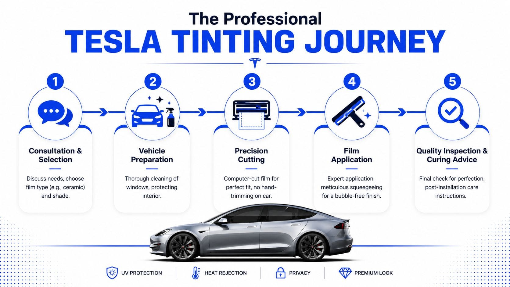 An infographic showing the five-step professional Tesla window tinting process from consultation to final quality inspection.
