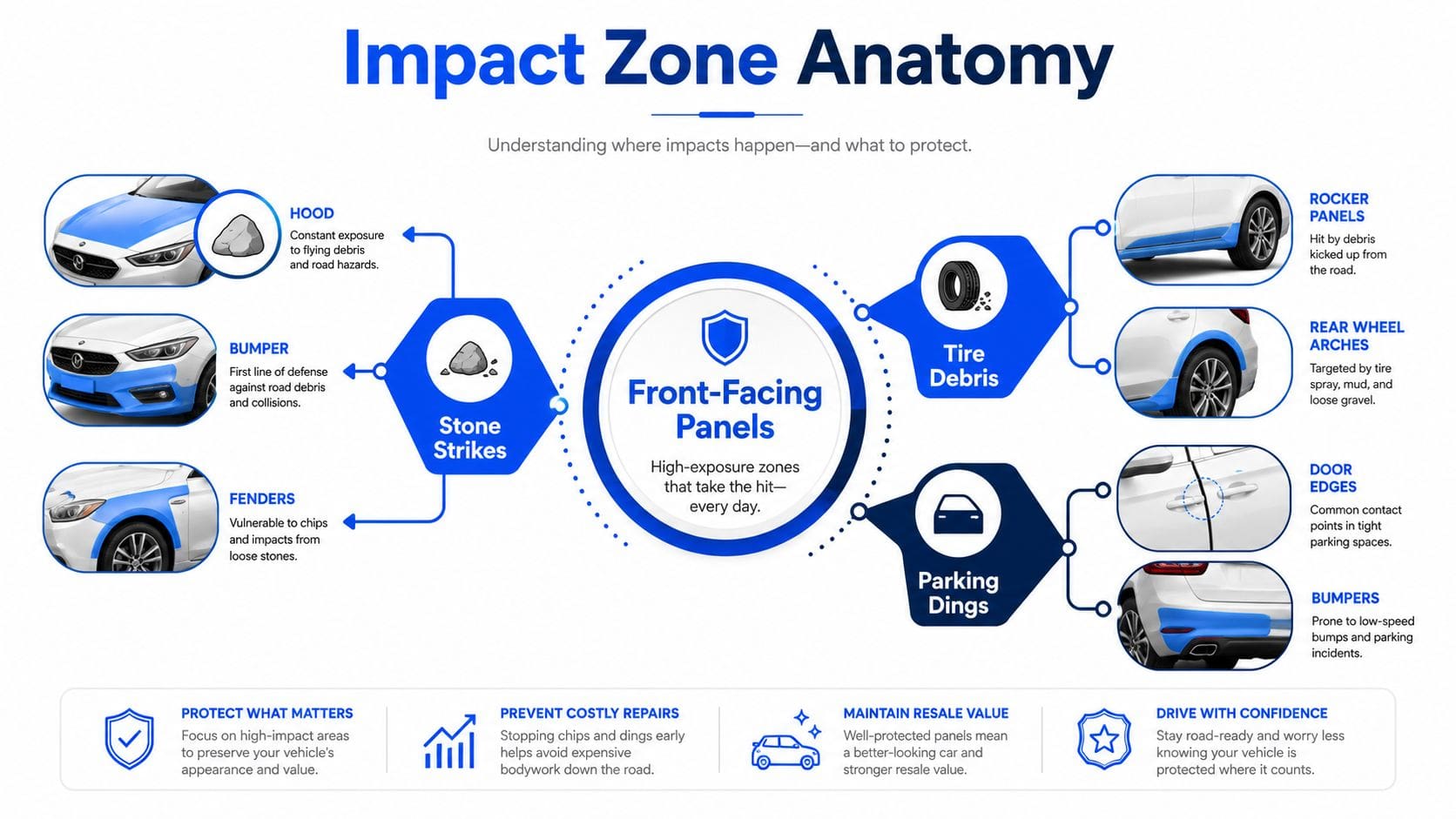 An infographic showing vehicle areas susceptible to impact damage and why paint protection film is important.