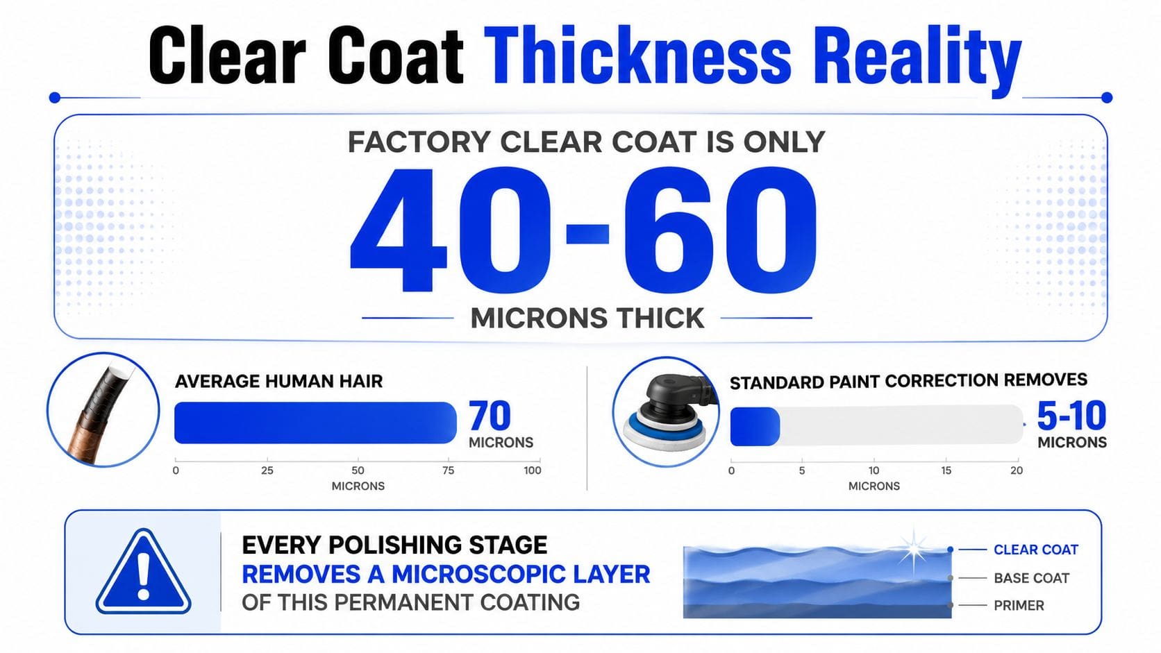 An infographic showing that factory automotive clear coat thickness ranges from 40 to 60 microns total.