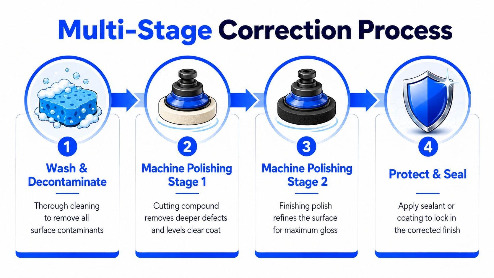 A four-step infographic illustrating the professional car paint correction process from washing to protective sealing.