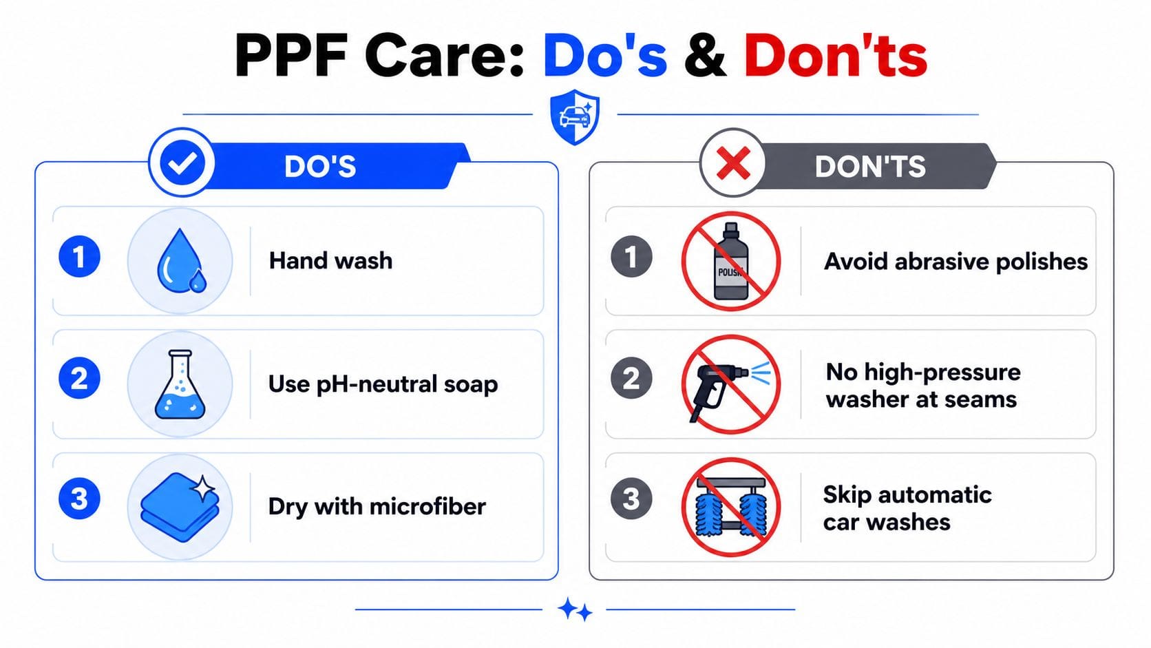 An infographic titled PPF Care: Do's & Don'ts displaying guidelines for maintaining paint protection film on cars.