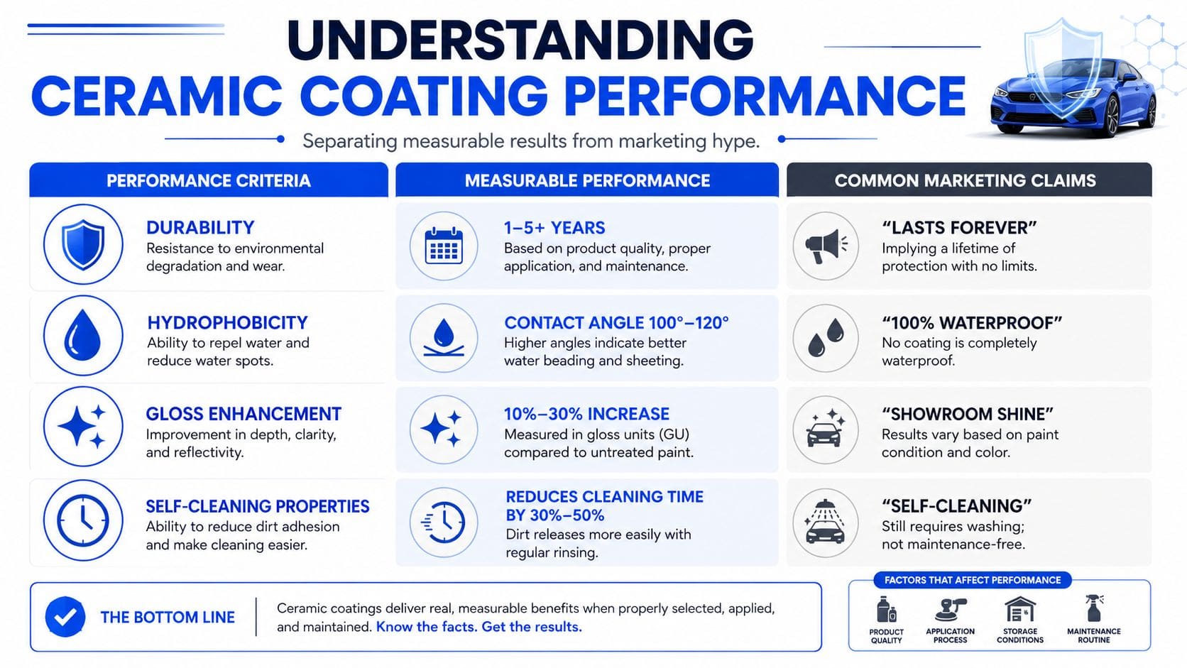 A chart comparing ceramic coating performance metrics with common marketing claims and factors affecting long-term protection results.