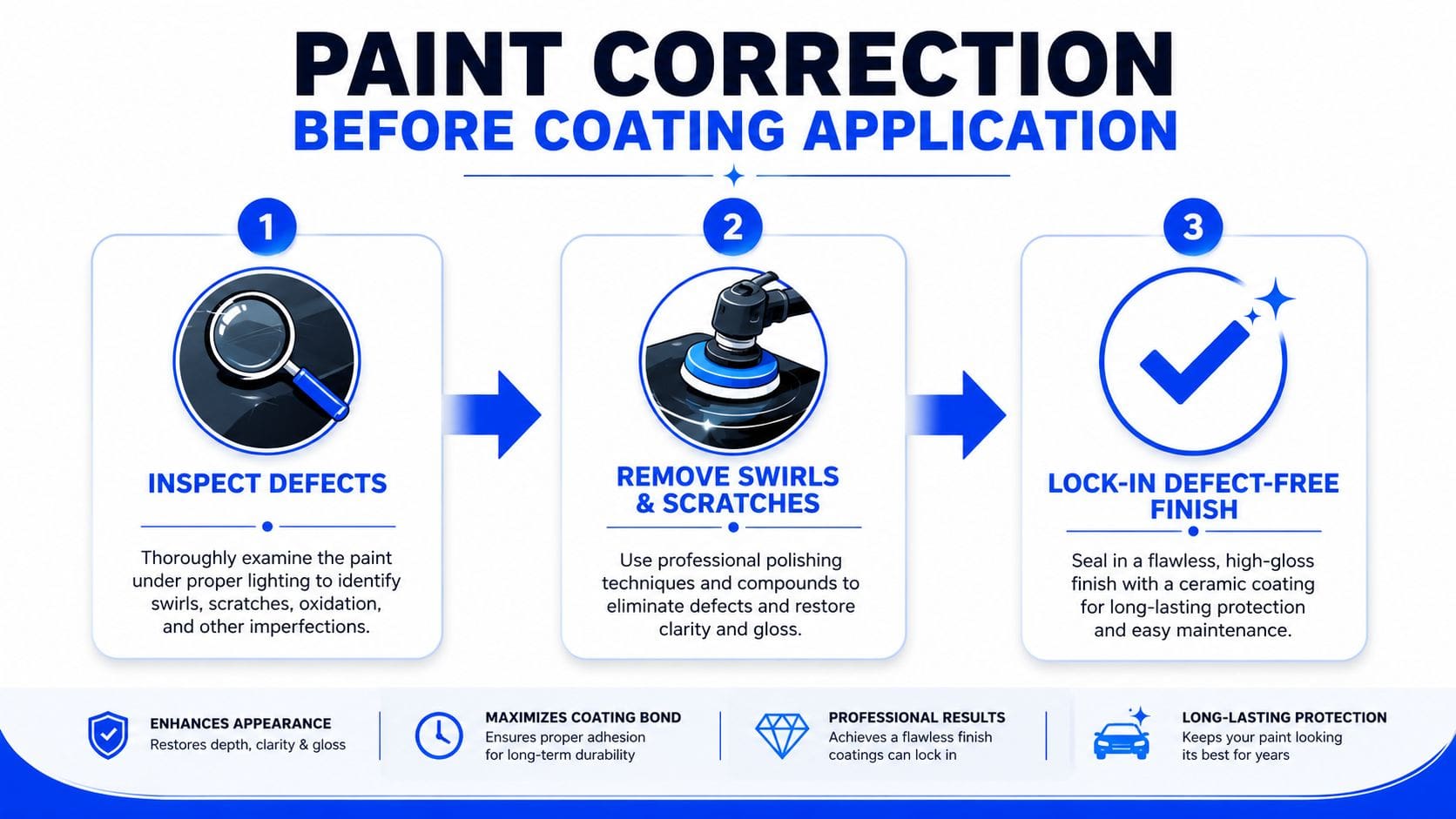 A three-step infographic showing the paint correction process before applying professional ceramic coating to a vehicle's surface.