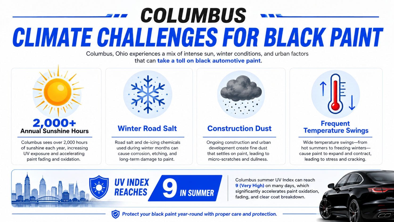An infographic detailing environmental challenges for black automotive paint in Columbus, Ohio, including UV, salt, and temperature.