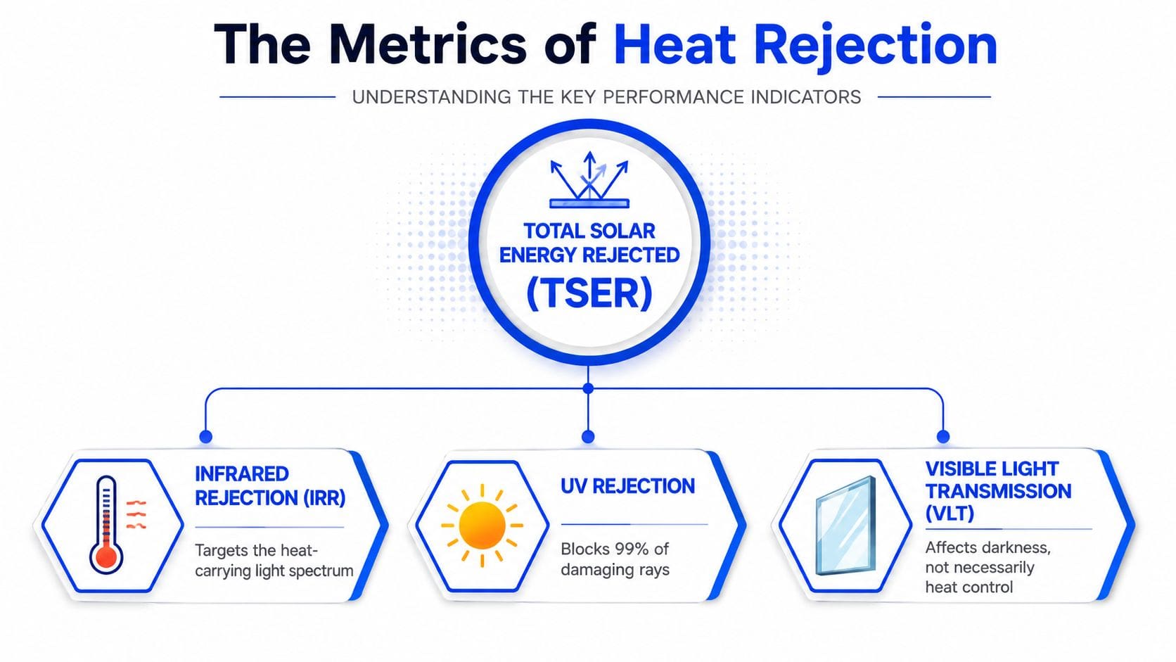 An infographic titled The Metrics of Heat Rejection explaining TSER, IRR, UV rejection, and VLT for window tinting.