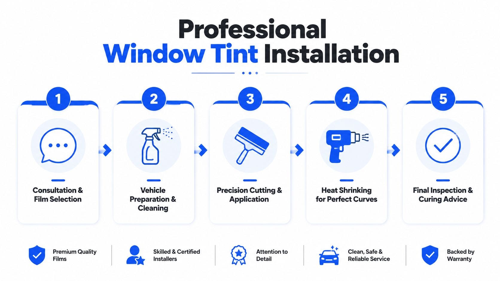 A five-step infographic showing the professional window tint installation process from consultation to final inspection and warranty.