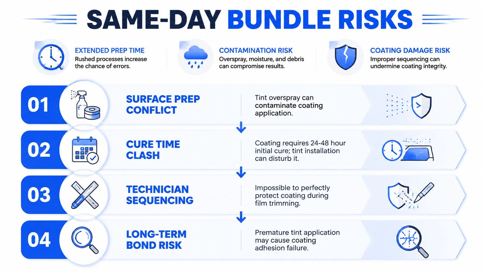 An infographic titled Same-Day Bundle Risks explaining four reasons why combining ceramic coating and window tinting is risky.
