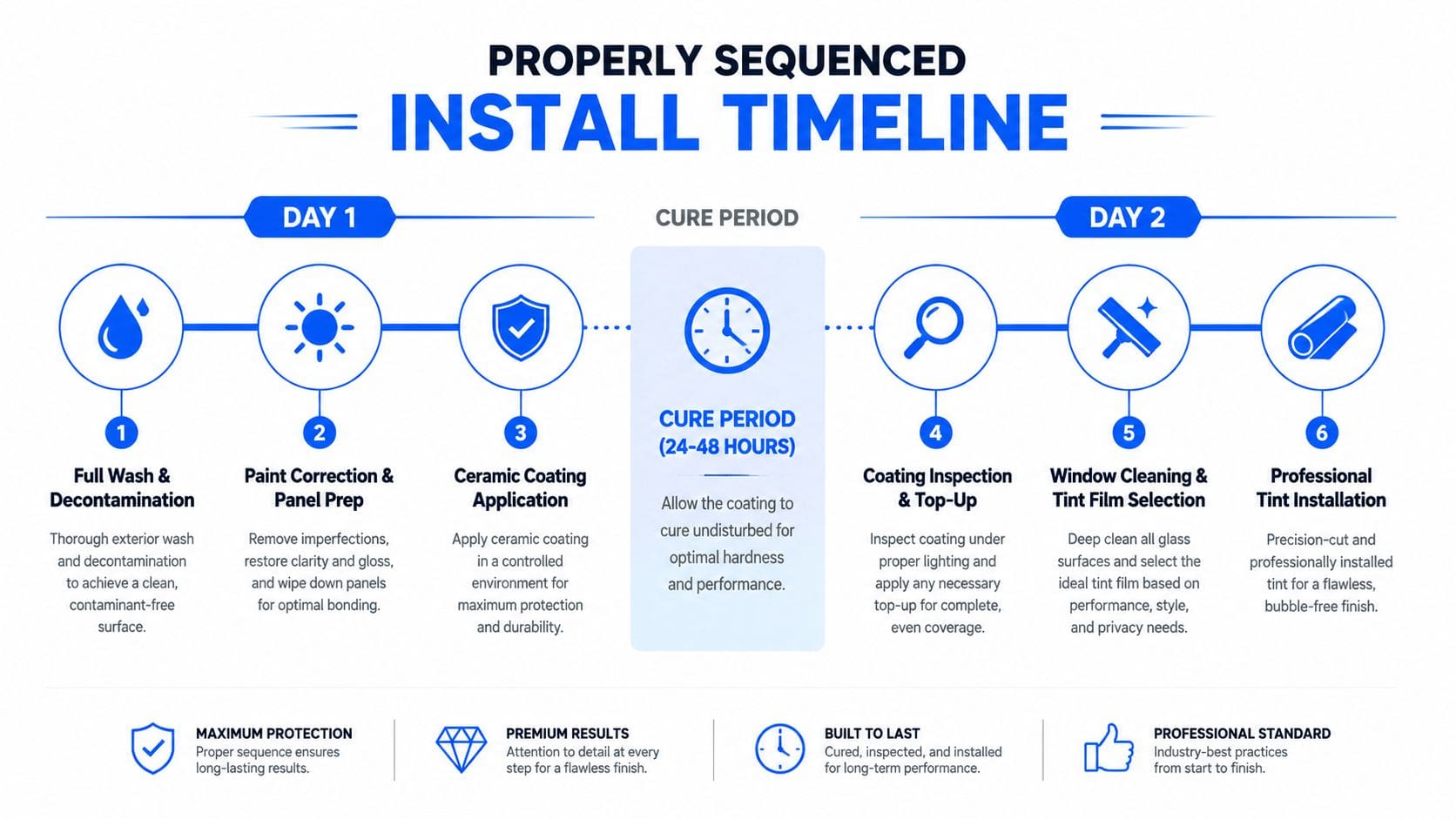 An infographic detailing the professional two-day sequence for ceramic coating and automotive window tint installation steps.