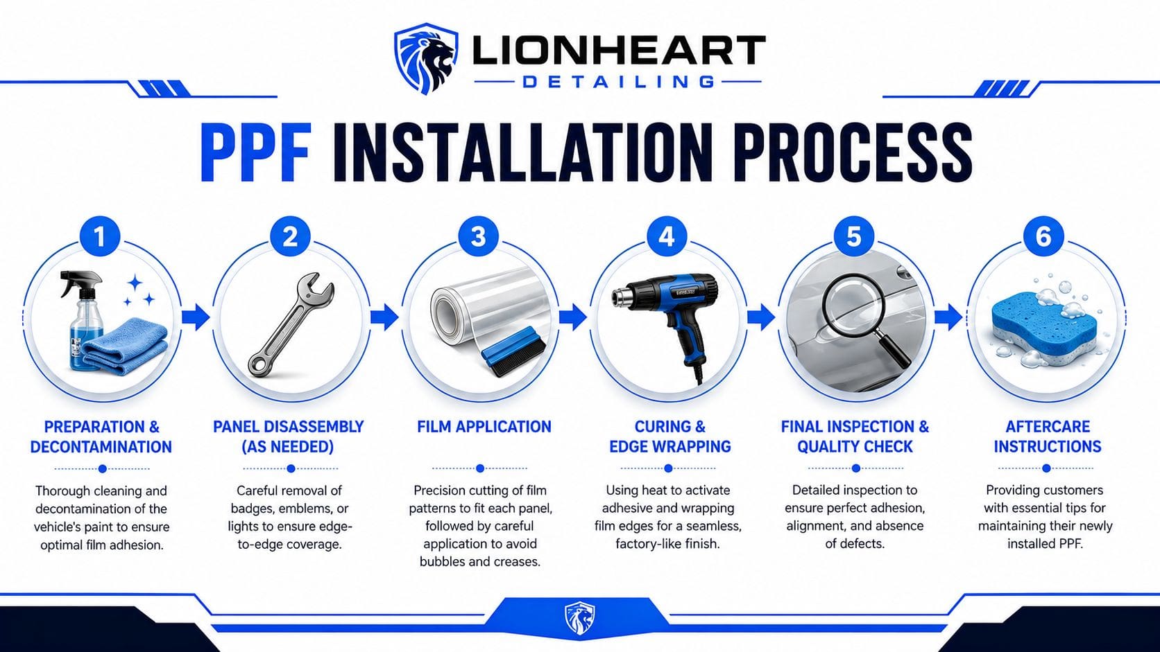A professional infographic detailing the six-step Paint Protection Film (PPF) installation process by Lionheart Detailing.
