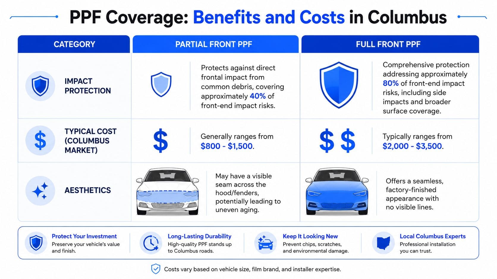 A comparison chart showing benefits and cost differences between partial front and full front PPF services.
