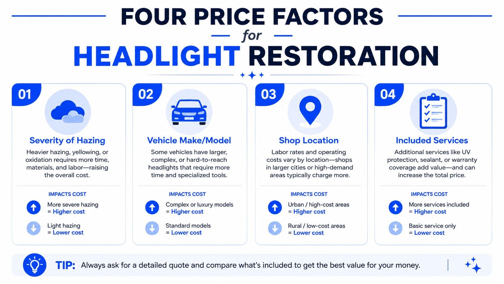 An infographic detailing four primary factors that influence the total cost of professional automotive headlight restoration services.