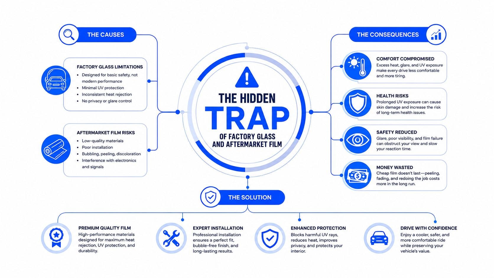 An infographic explaining the problems with factory glass and low-quality aftermarket window tints versus professional solutions.