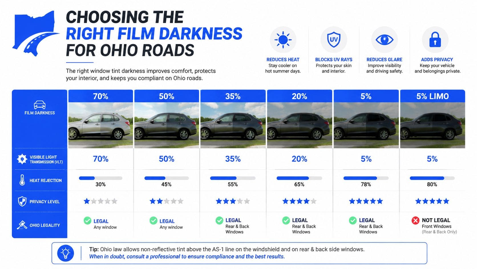 A chart illustrating different window tint darkness levels and their legal status for vehicles in Ohio.