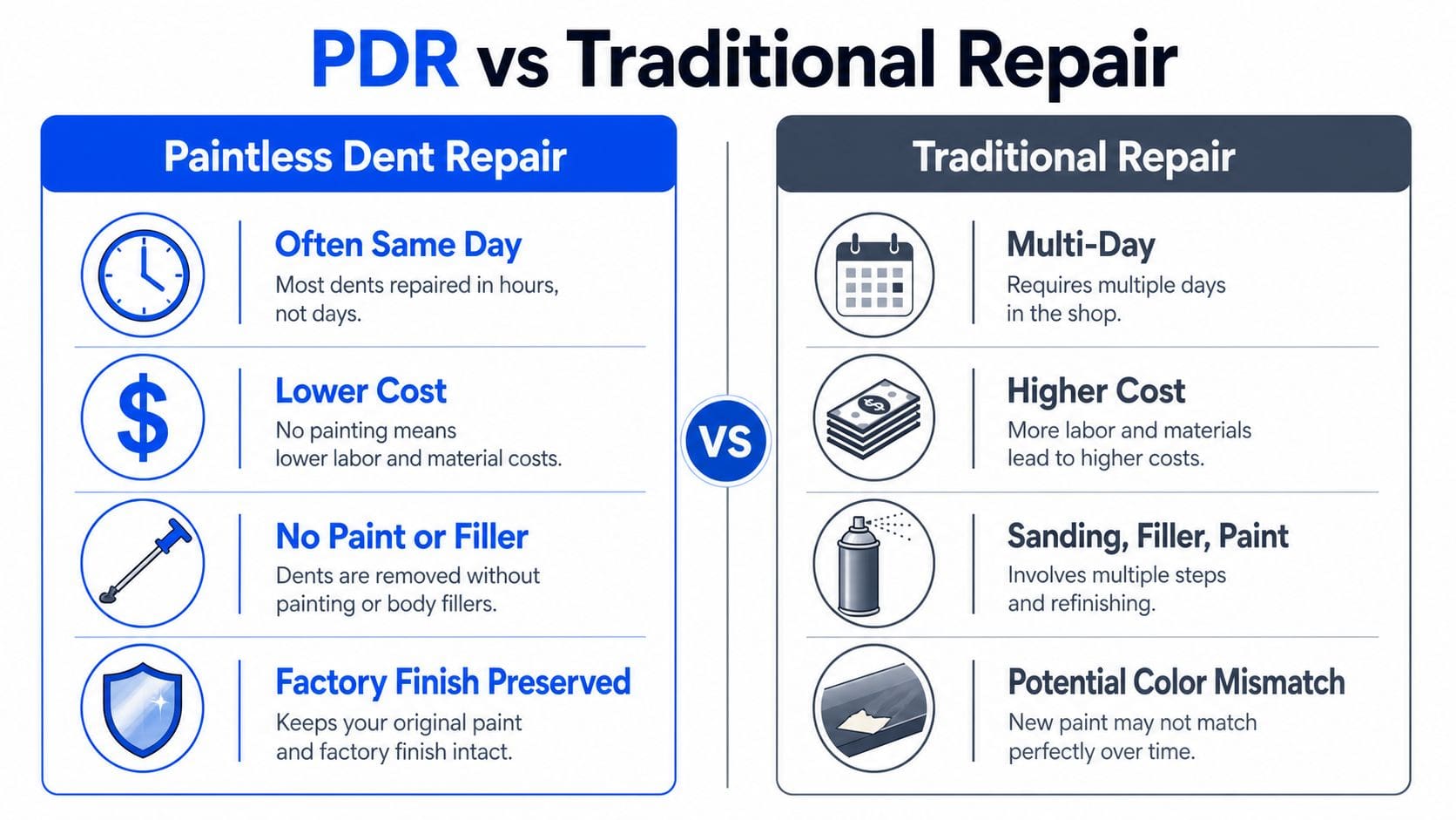 A comparison chart showing the benefits of Paintless Dent Repair versus traditional car body repair methods.