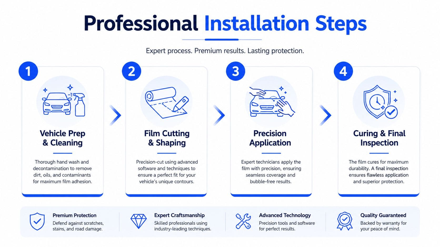 A four-step infographic illustrating the professional vehicle paint protection film installation process from preparation to final inspection.