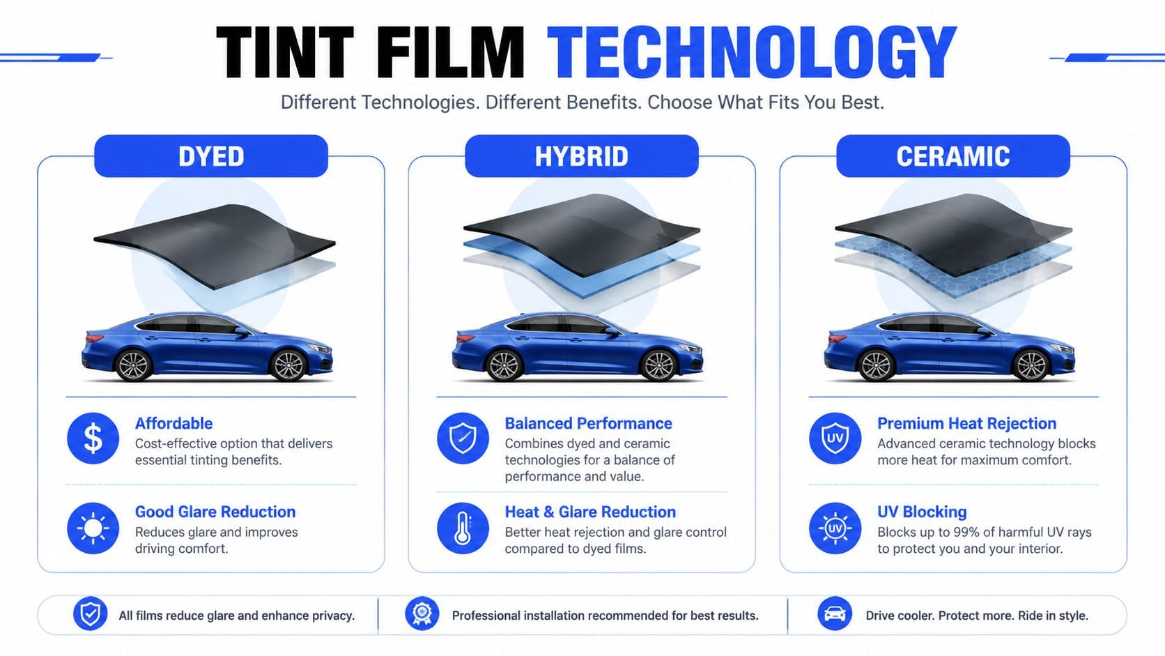 A comparison chart highlighting the differences between dyed, hybrid, and ceramic window tint film technologies for cars.