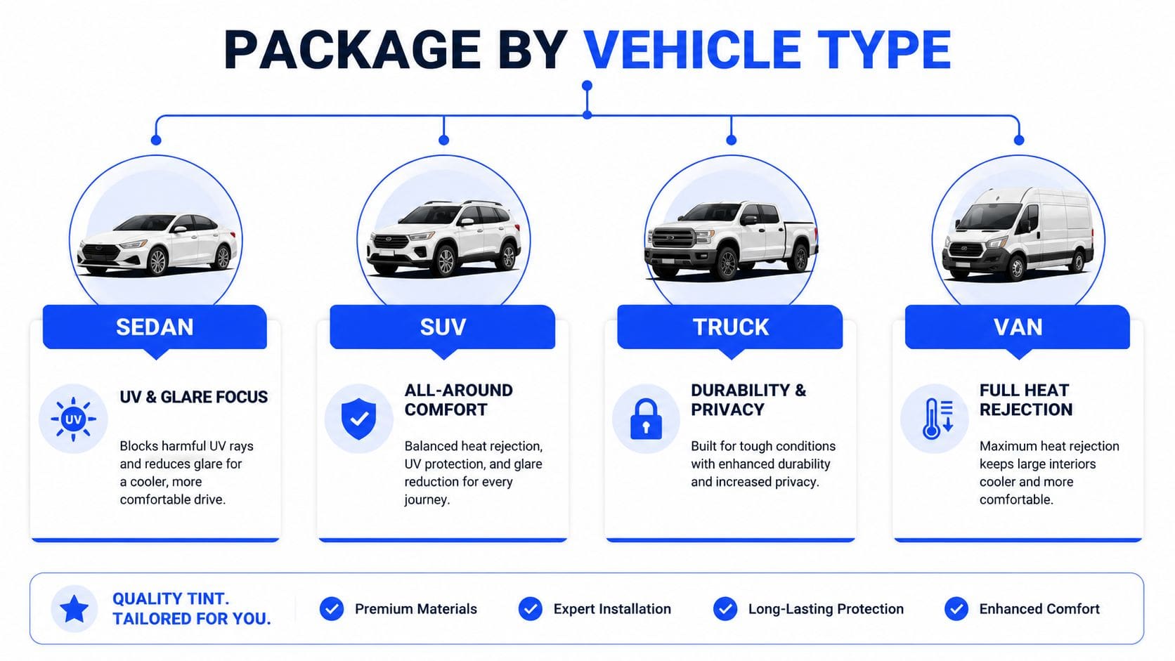 An infographic displaying professional window tinting package options categorized by sedan, SUV, truck, and van vehicle types.