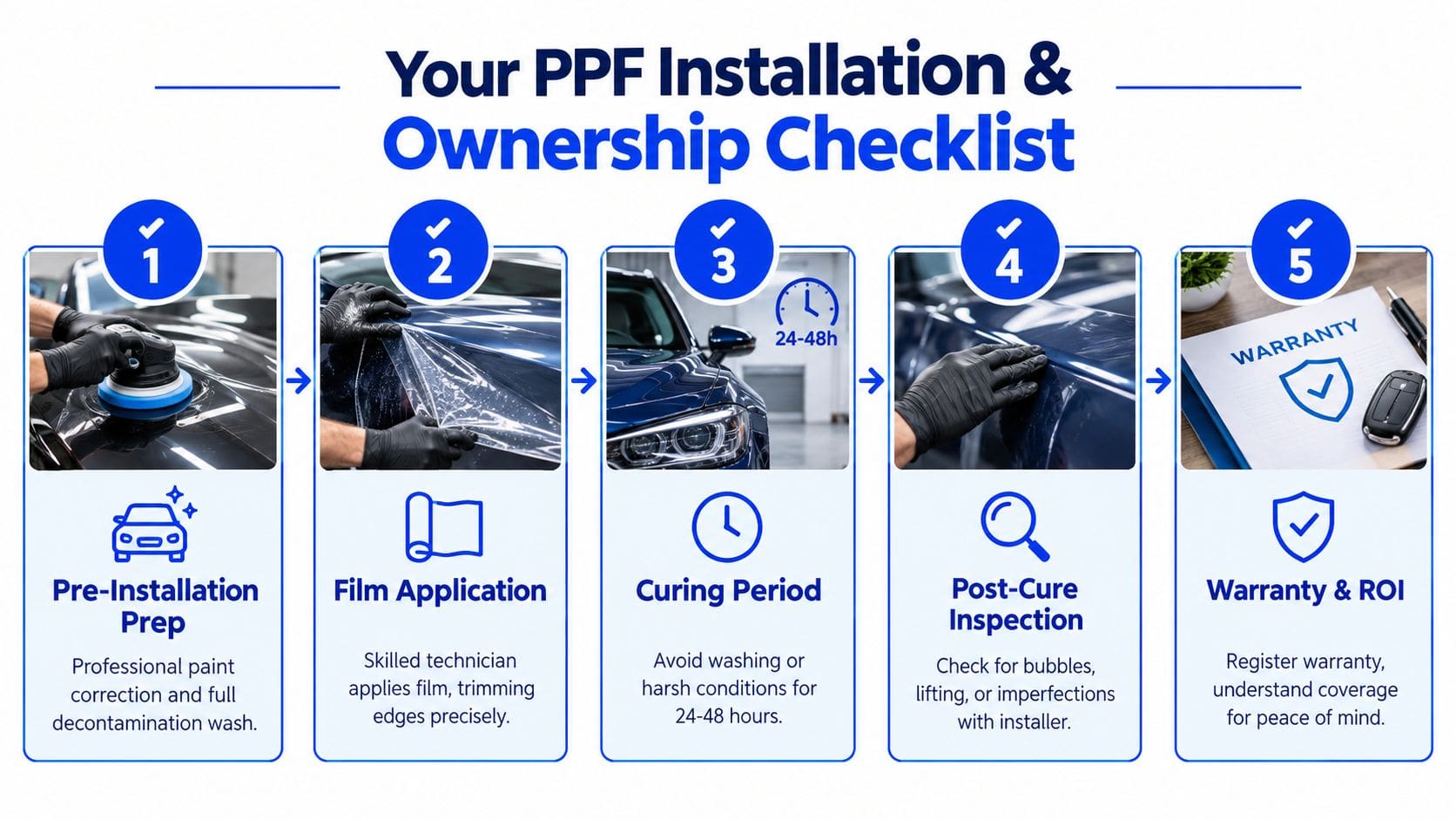 A five-step instructional checklist illustrating the process of installing paint protection film on a vehicle.