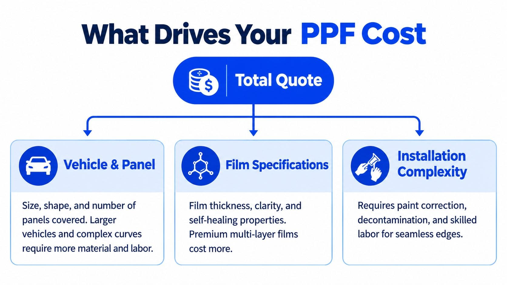 An infographic titled What Drives Your PPF Cost highlighting vehicle size, film specifications, and installation complexity.