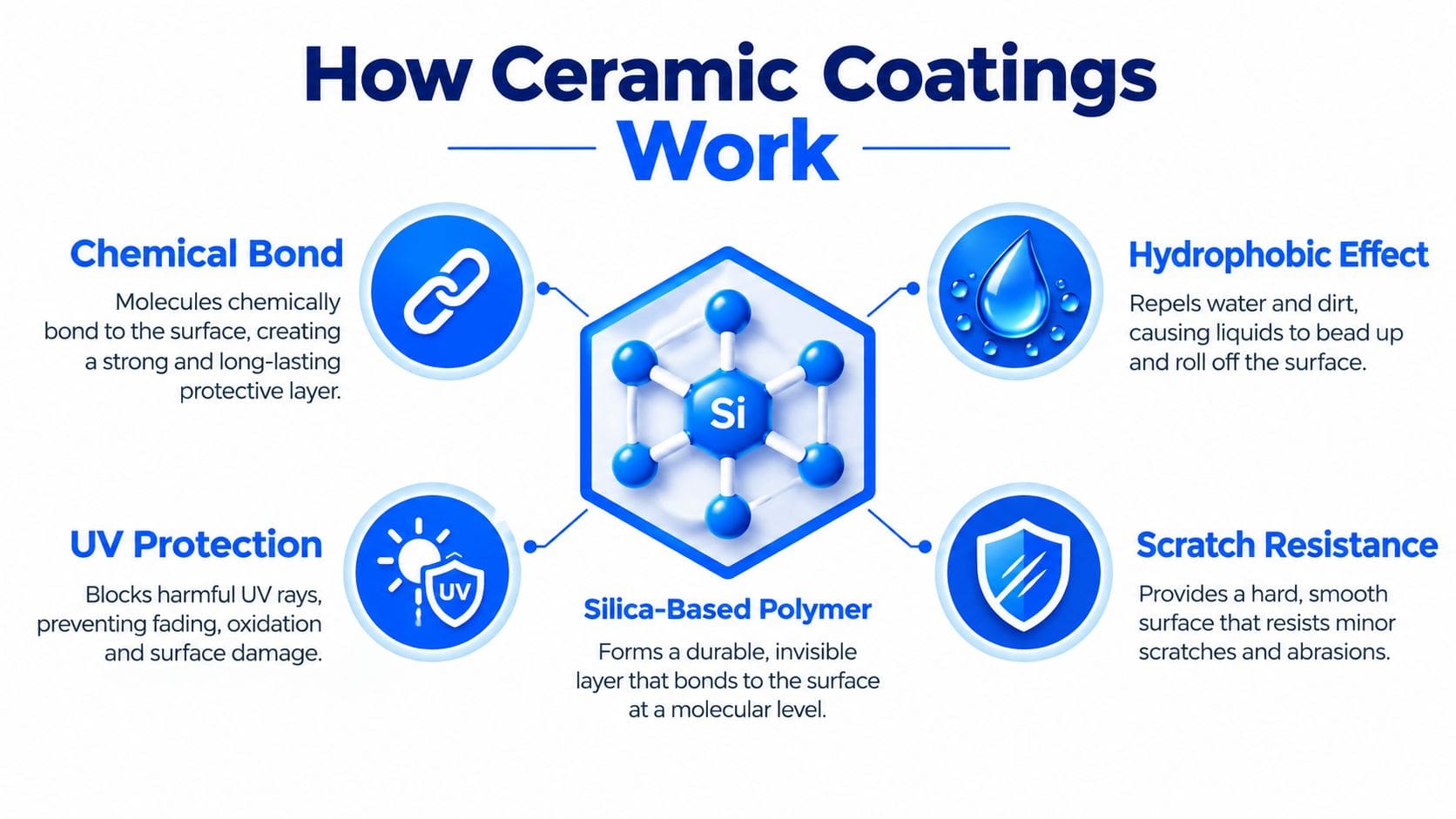 A diagram explaining how ceramic coatings work through chemical bonding, UV protection, hydrophobic effects, and scratch resistance.