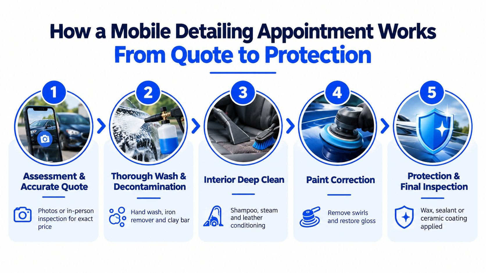 A five-step infographic showing the mobile car detailing process from initial quote to final protection service.