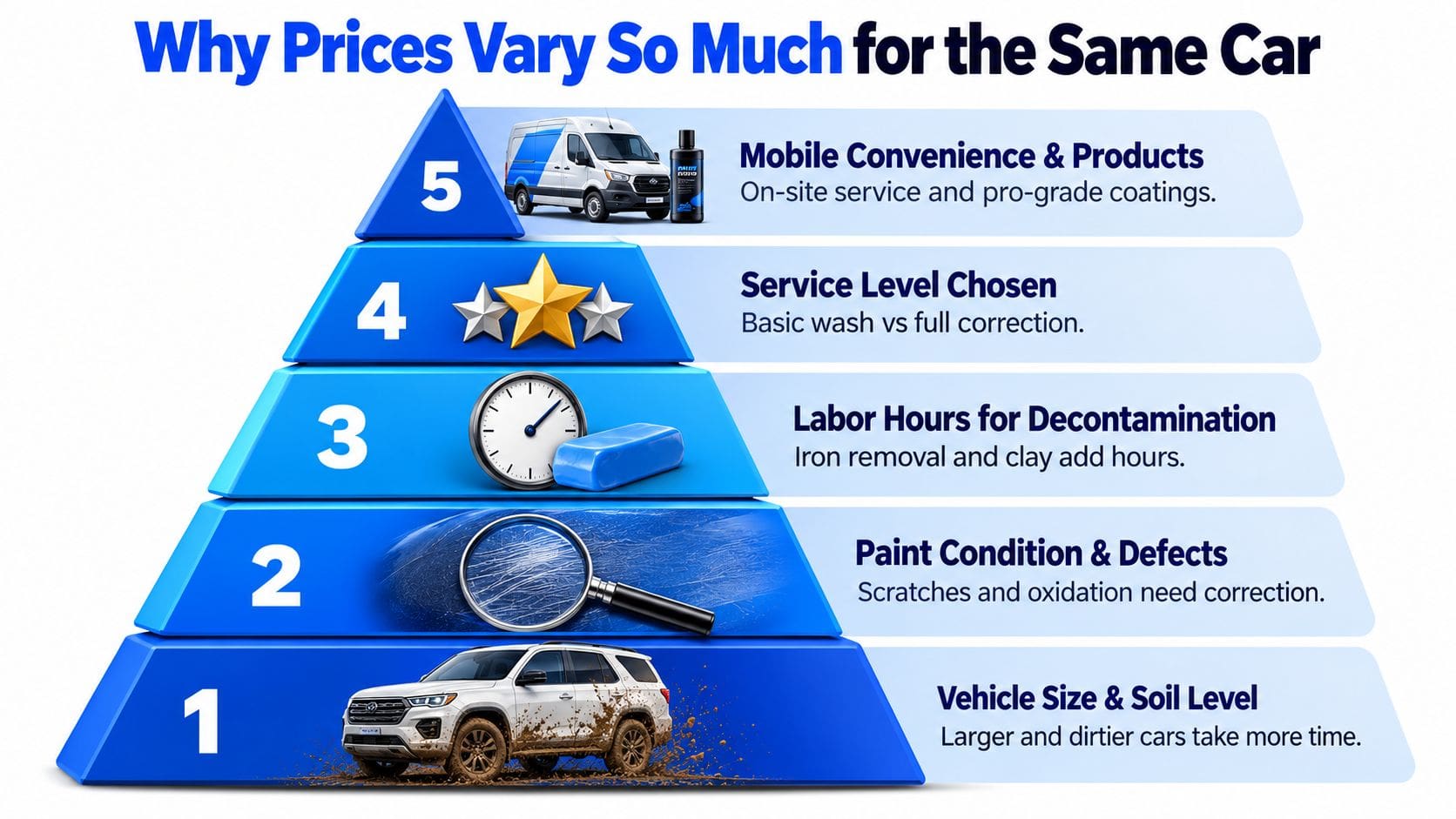 An infographic pyramid illustrating five key factors that influence the cost of professional car detailing services.