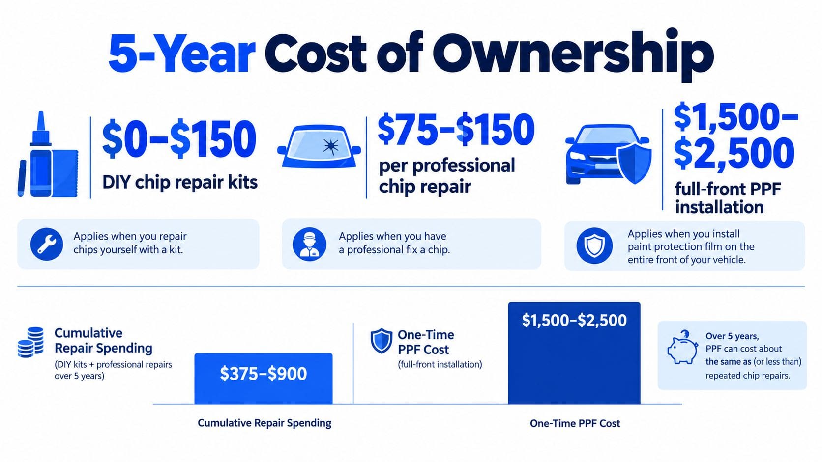 A comparison infographic showing the 5-year cost of ownership between DIY or professional rock chip repair versus PPF.