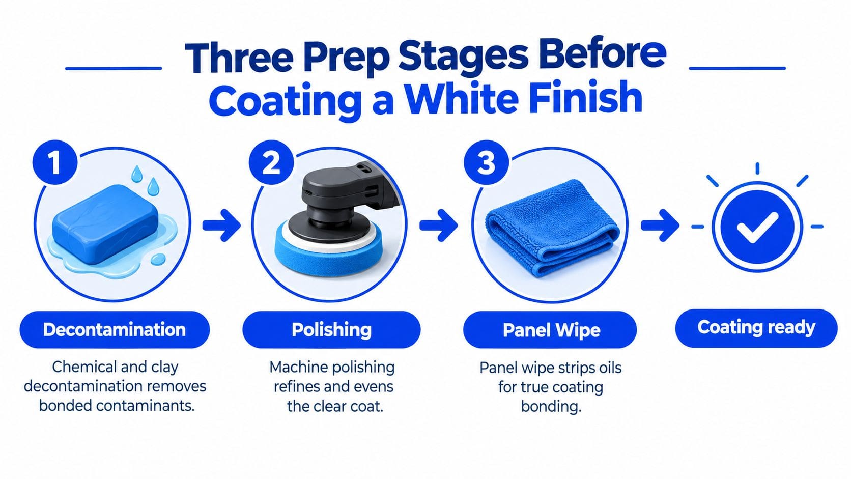 A three-step infographic showing the preparation stages: decontamination, polishing, and panel wiping before applying car coating.