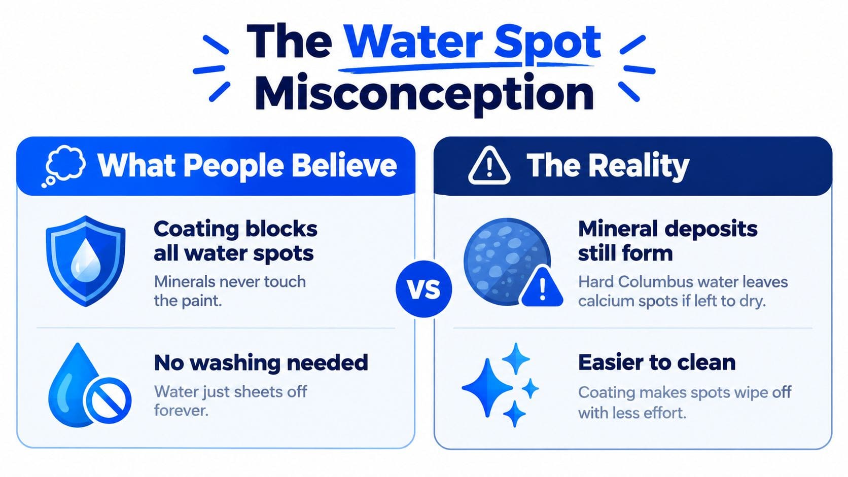 A graphic comparing common misconceptions about ceramic car coatings versus the reality of water spot formation.