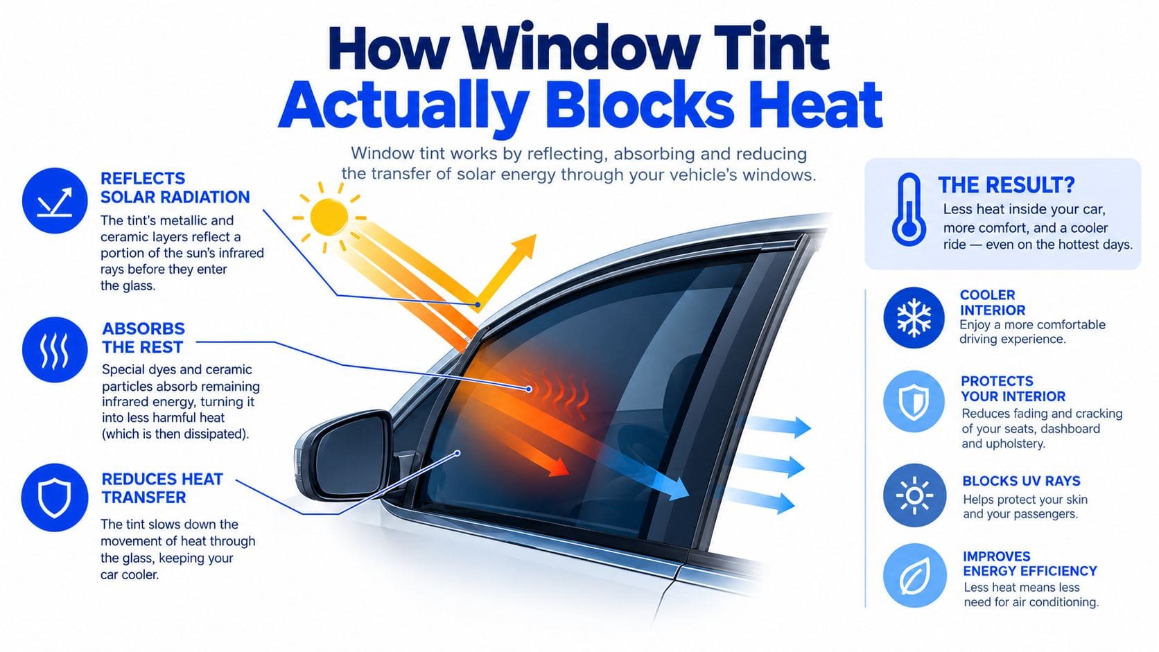 An infographic illustrating how automotive window tint reflects, absorbs, and reduces heat transfer to cool vehicle interiors.